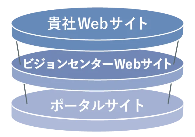 自社会議室、VC Webサイト、ポータルサイトなど複数の集客チャネルで構成される予約・集客の仕組みを示した概念図