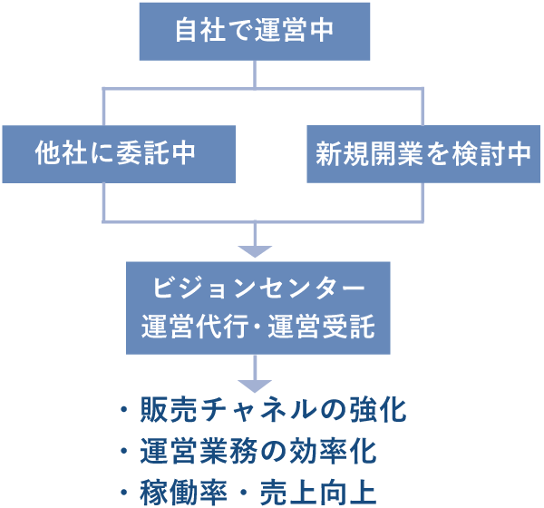 運営形態に応じてビジョンセンターの運営代行・運営受託を利用することで、販売チャネルの強化、運営業務の効率化、稼働率・売上向上を実現する流れを示した図