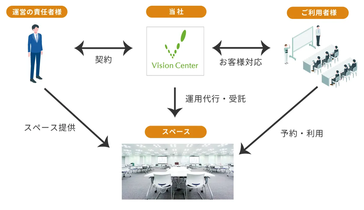 運営責任者と当社が契約し、当社がスペース運営を代行。利用者対応・予約受付を行い、利用料を受け取り、売上精算を運営責任者へ行う運営代行の流れを示した図。