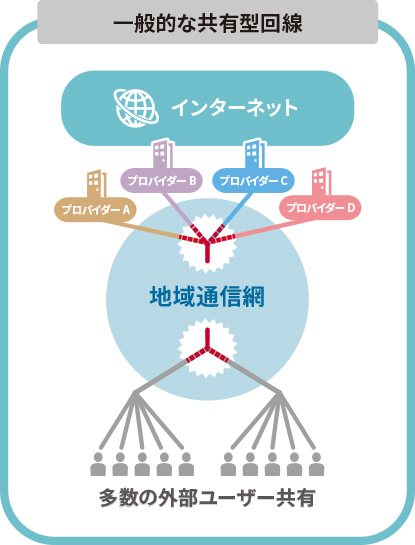 一般的な共有型回線