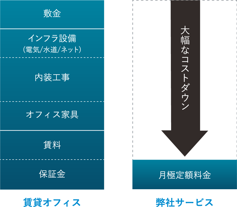 固定費を大幅に圧縮